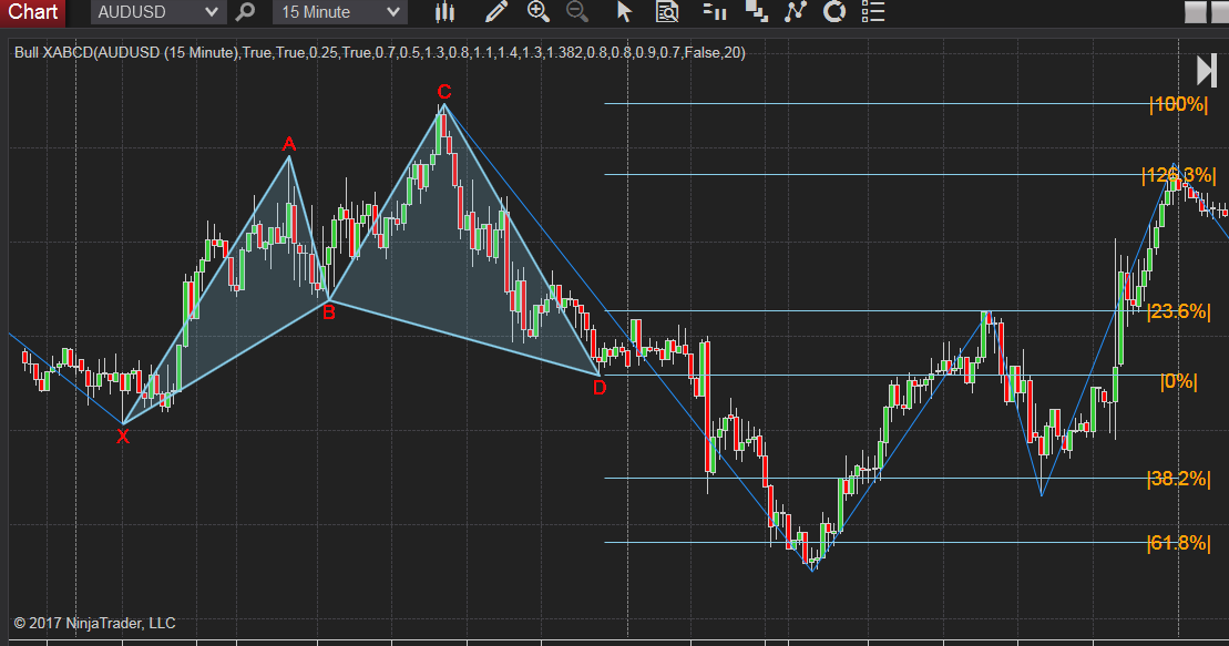 Bullish XABCD 5-point M shape chart pattern indicator for